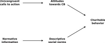 The Effect of Moral Congruence of Calls to Action and Salient Social Norms on Online Charitable <mark class="highlighted">Donations</mark>: A Protocol Study
